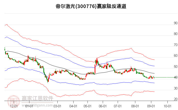 300776帝尔激光赢家极反通道工具