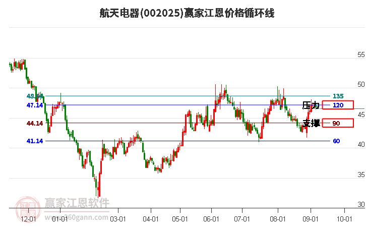 002025航天电器江恩价格循环线工具