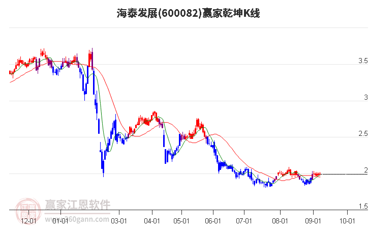 600082海泰发展赢家乾坤K线工具