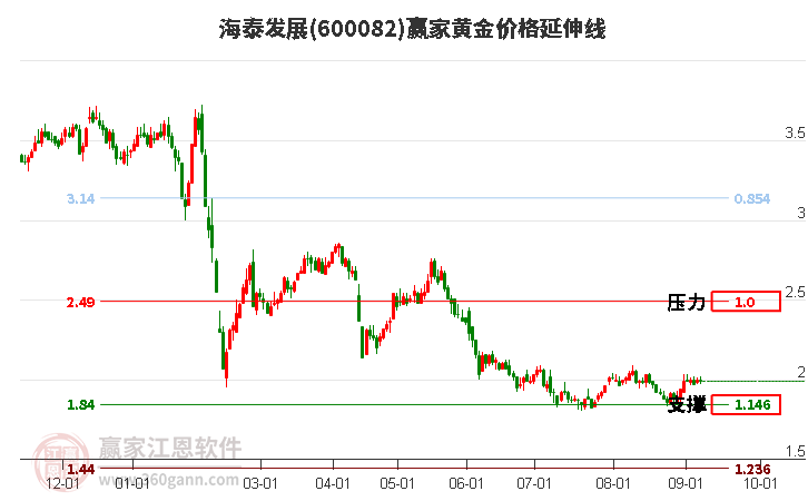 600082海泰发展黄金价格延伸线工具