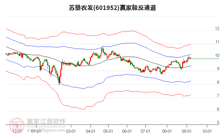 601952苏垦农发赢家极反通道工具