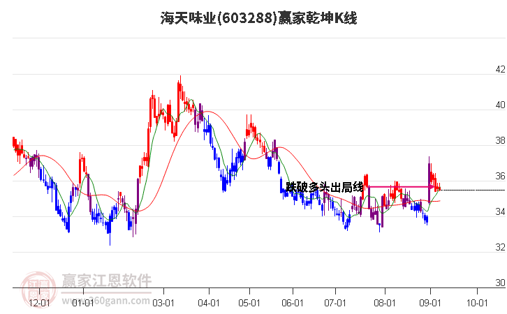 603288海天味業(yè)贏家乾坤K線工具