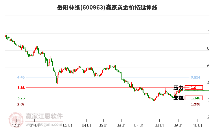 600963岳阳林纸黄金价格延伸线工具