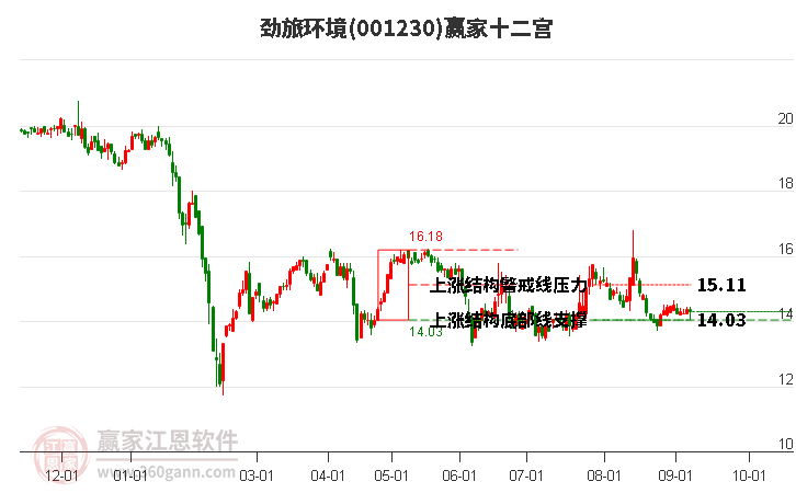 001230劲旅环境赢家十二宫工具