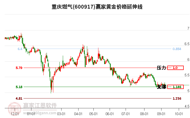 600917重慶燃?xì)恻S金價(jià)格延伸線工具