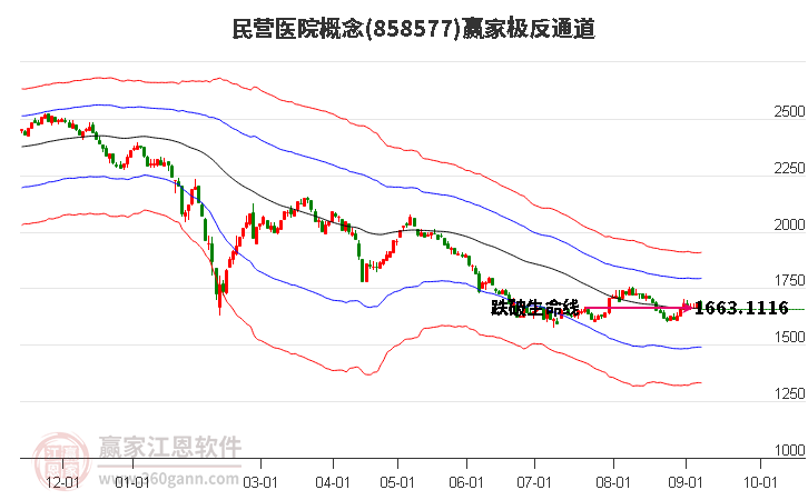 858577民营医院赢家极反通道工具