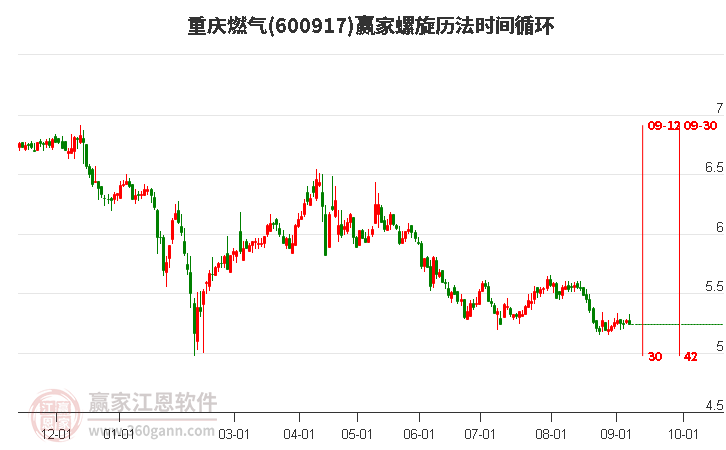 600917重慶燃?xì)饴菪龤v法時(shí)間循環(huán)工具