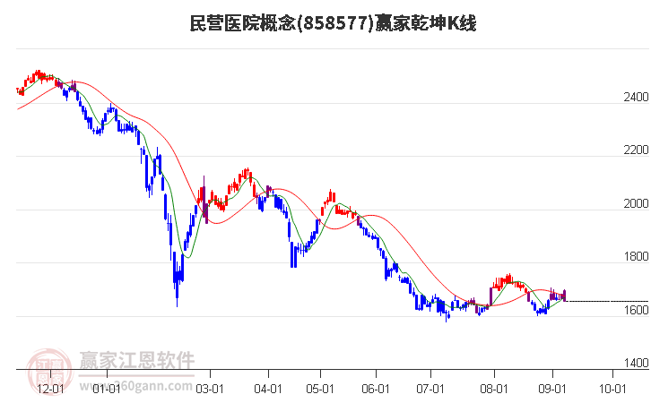 858577民营医院赢家乾坤K线工具