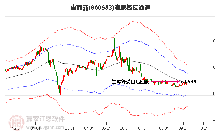 600983惠而浦赢家极反通道工具