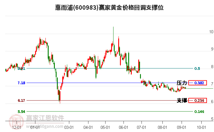 600983惠而浦黄金价格回调支撑位工具