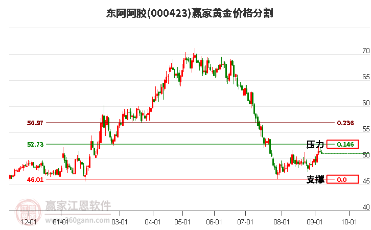 000423东阿阿胶黄金价格分割工具