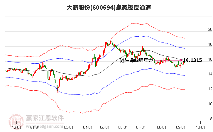 600694大商股份贏家極反通道工具