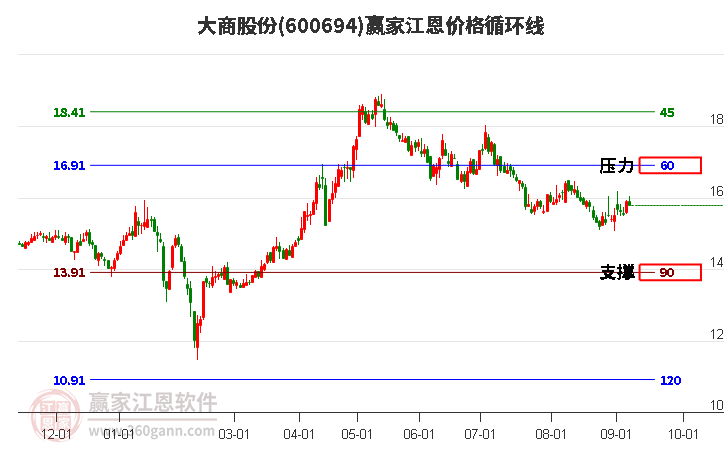 600694大商股份江恩價(jià)格循環(huán)線工具