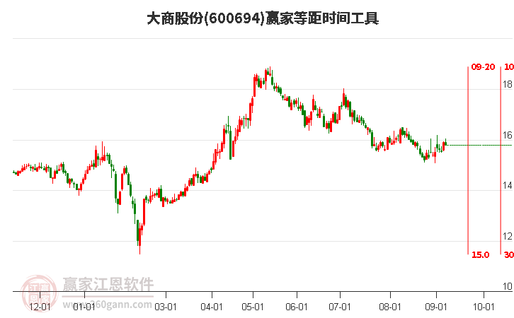 600694大商股份等距時(shí)間周期線工具