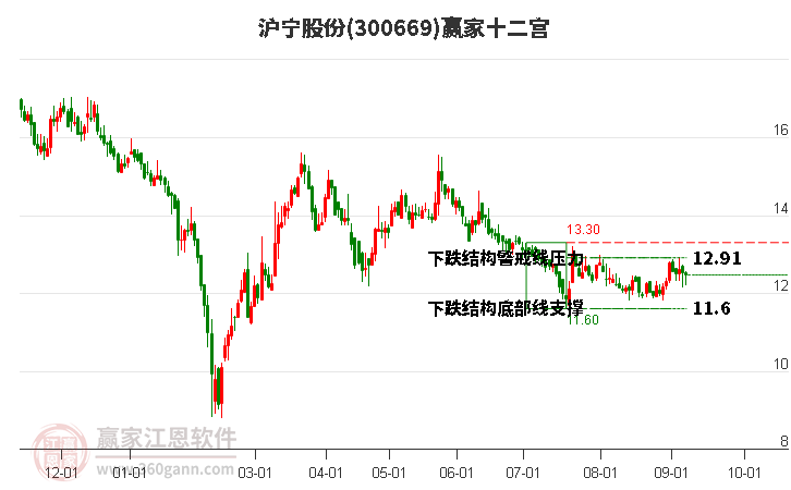 300669沪宁股份赢家十二宫工具