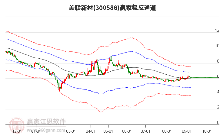 300586美联新材赢家极反通道工具