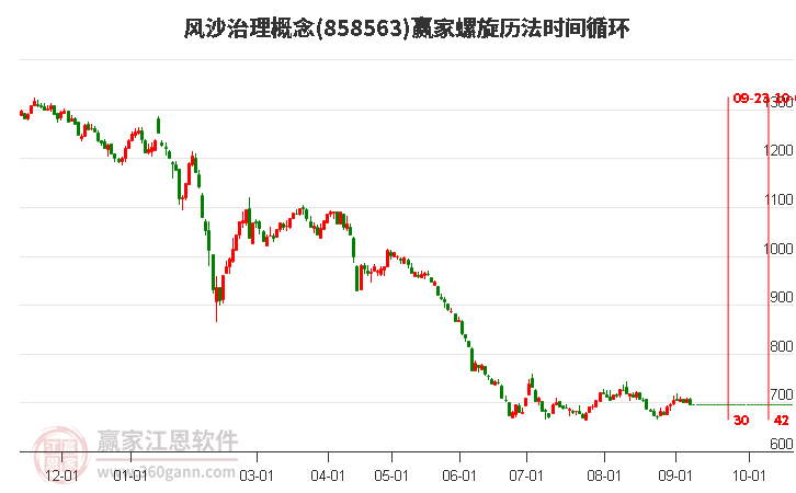 风沙治理概念赢家螺旋历法时间循环工具