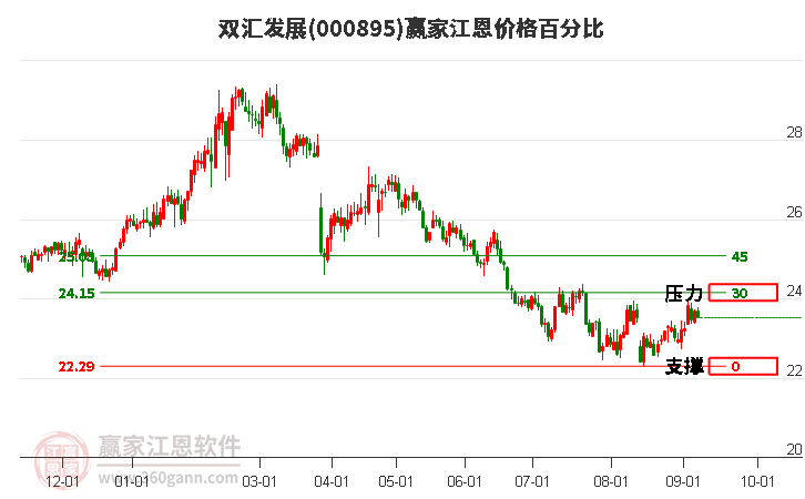 000895双汇发展江恩价格百分比工具