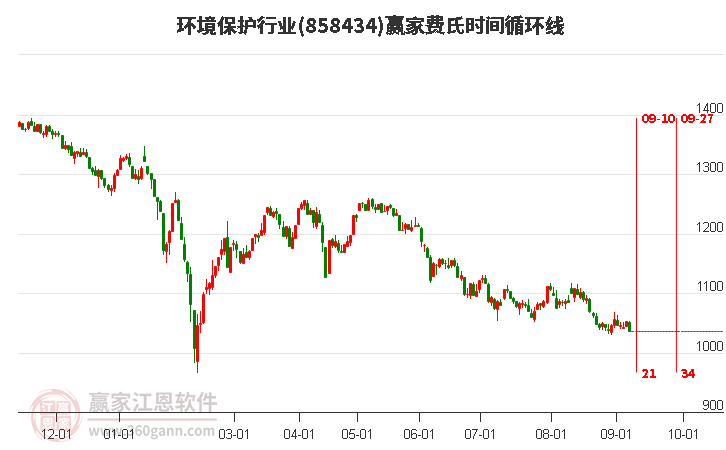 环境保护行业赢家费氏时间循环线工具