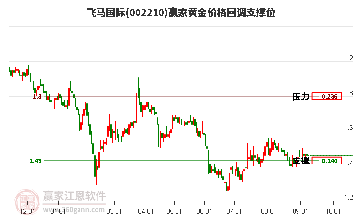 002210飞马国际黄金价格回调支撑位工具