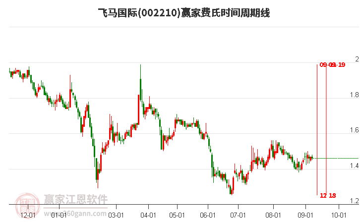 002210飞马国际费氏时间周期线工具