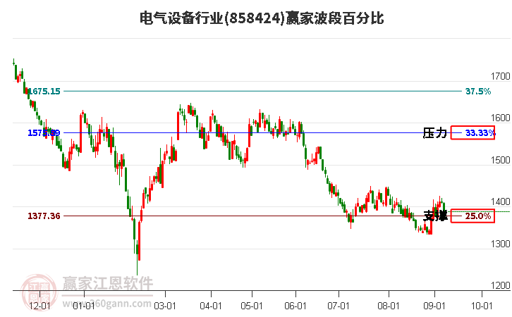 电气设备行业赢家波段百分比工具