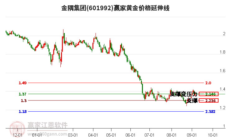 601992金隅集团黄金价格延伸线工具