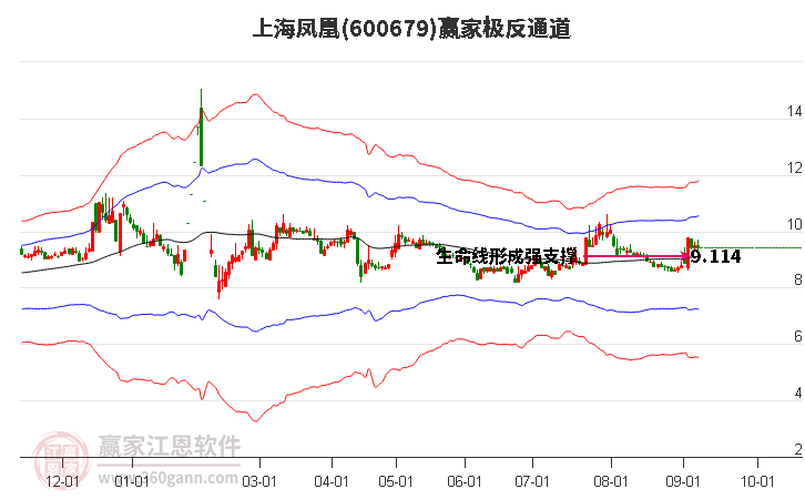 600679上海凤凰赢家极反通道工具