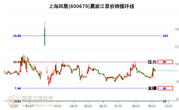 600679上海凤凰江恩价格循环线工具