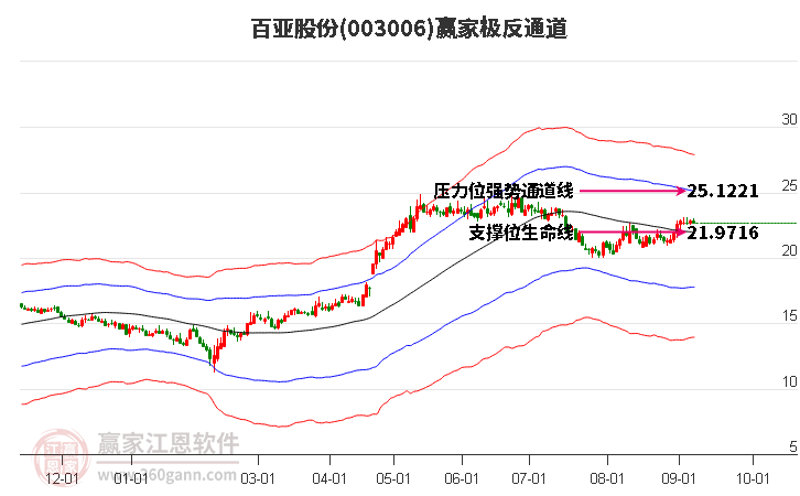 003006百亚股份赢家极反通道工具