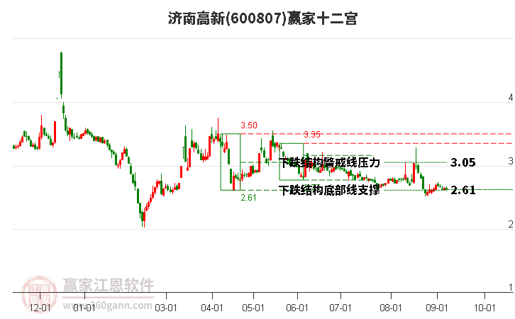 600807济南高新赢家十二宫工具