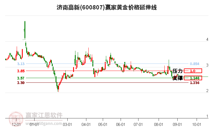 600807济南高新黄金价格延伸线工具