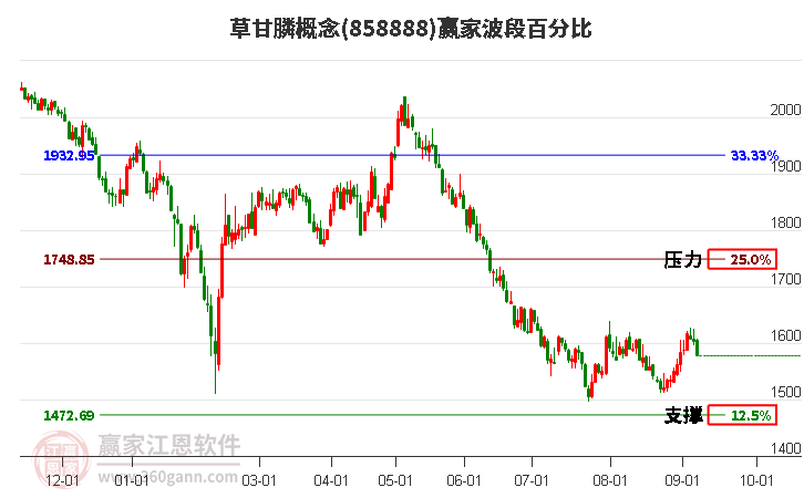 草甘膦概念贏家波段百分比工具 草甘膦概念贏家波段百分比工具