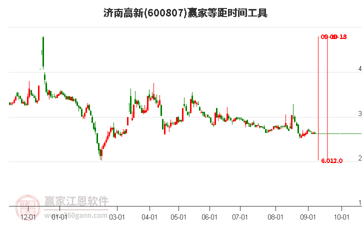 600807济南高新等距时间周期线工具