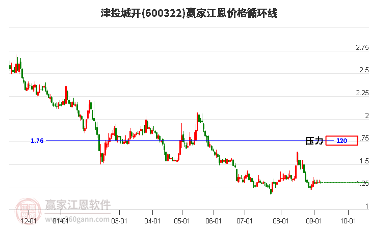 600322津投城开江恩价格循环线工具