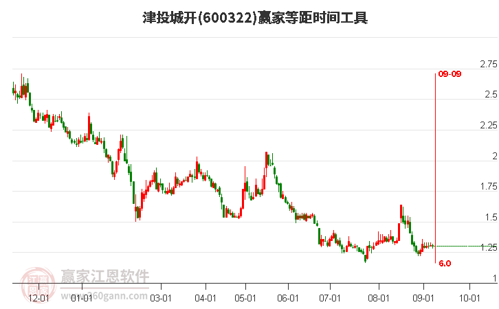 600322津投城开等距时间周期线工具