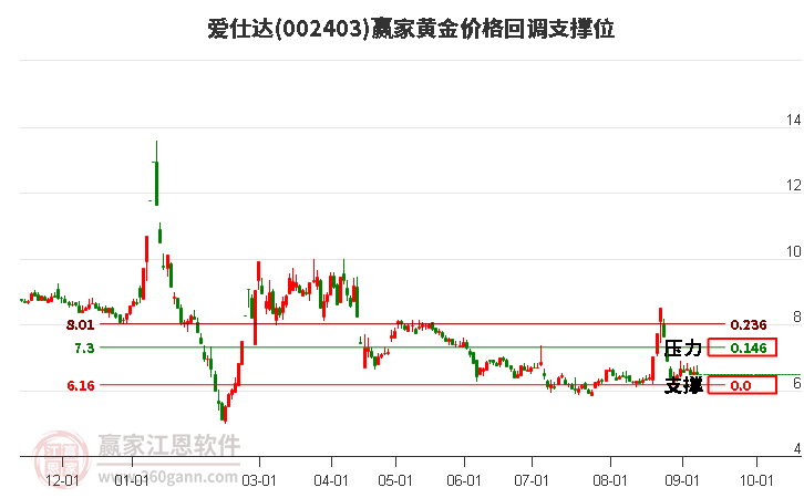 002403爱仕达黄金价格回调支撑位工具