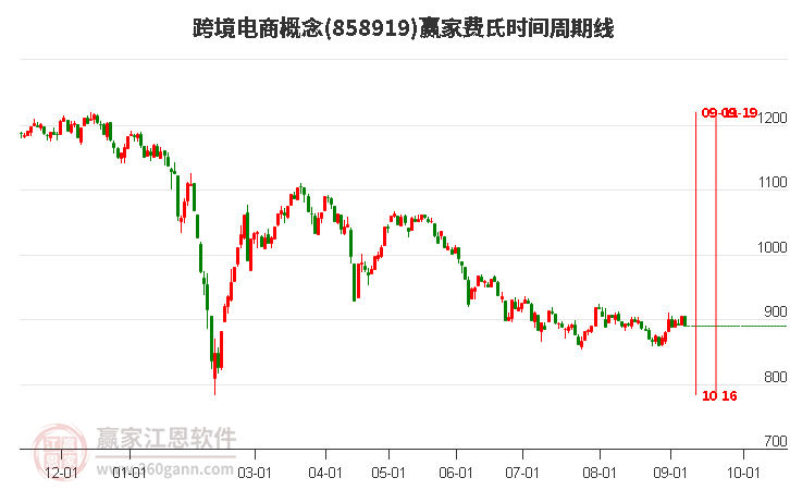 跨境电商概念赢家费氏时间周期线工具