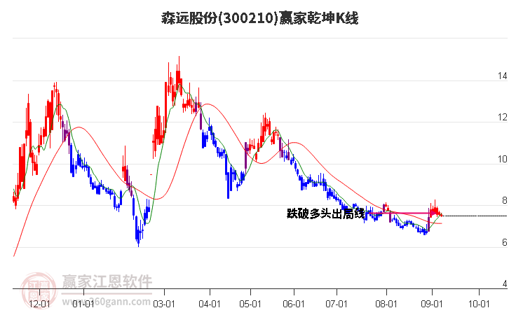 300210森远股份赢家乾坤K线工具