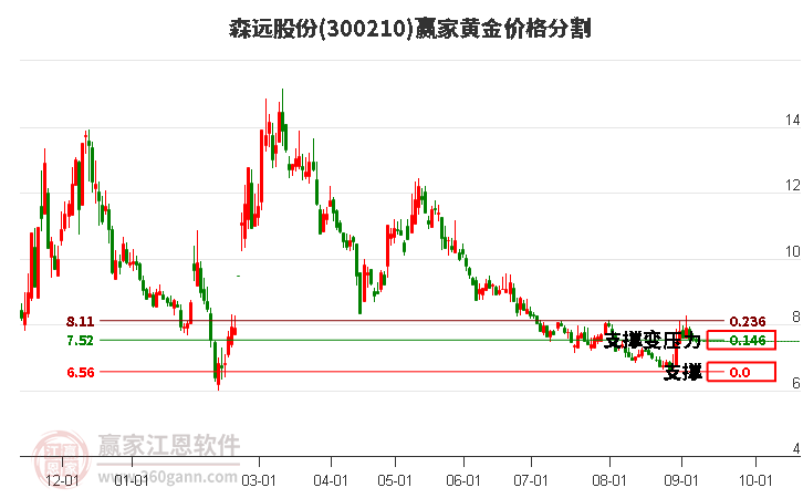 300210森远股份黄金价格分割工具