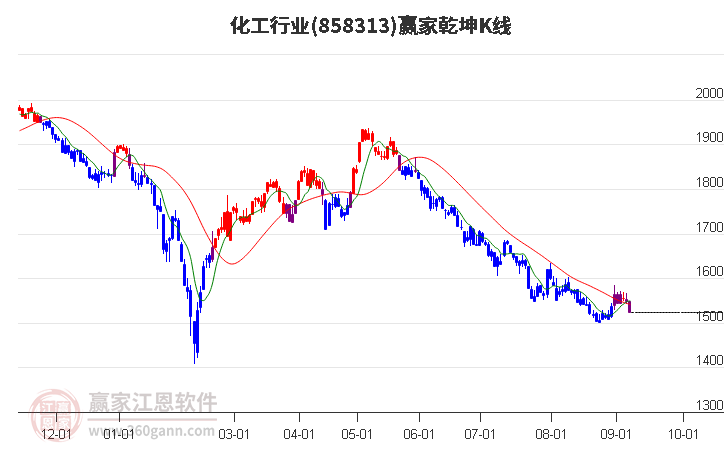 858313化工赢家乾坤K线工具