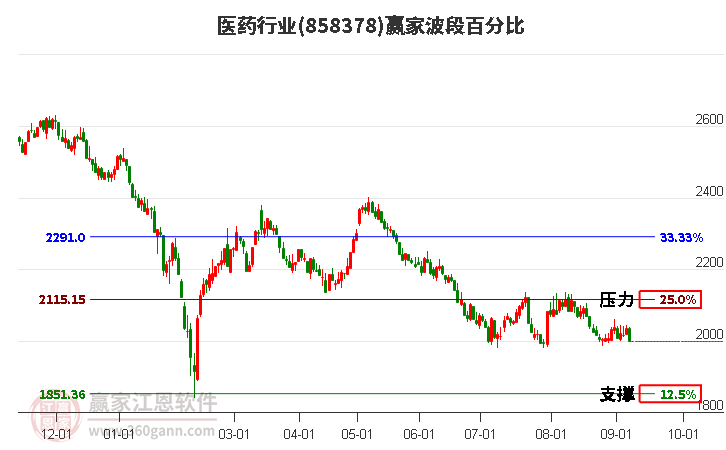 医药行业赢家波段百分比工具