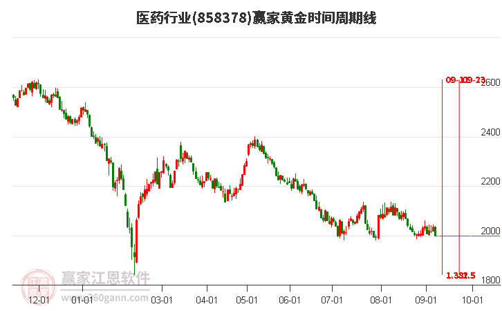 医药行业赢家黄金时间周期线工具