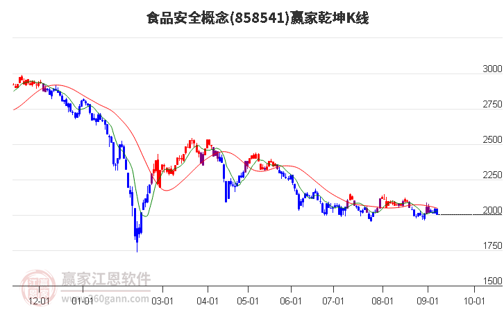 858541食品安全赢家乾坤K线工具