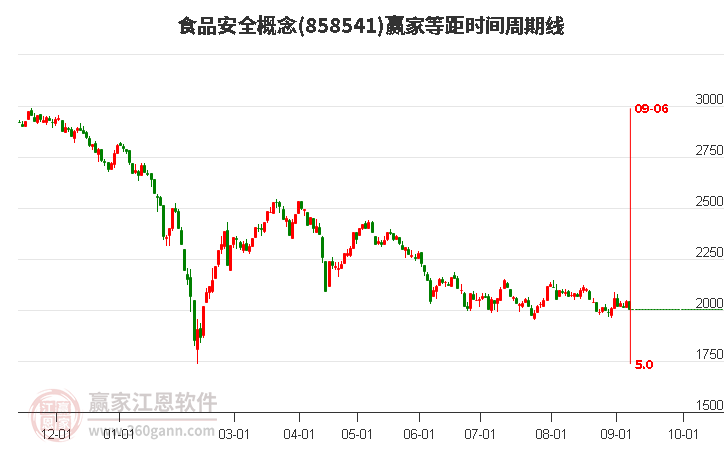 食品安全概念赢家等距时间周期线工具