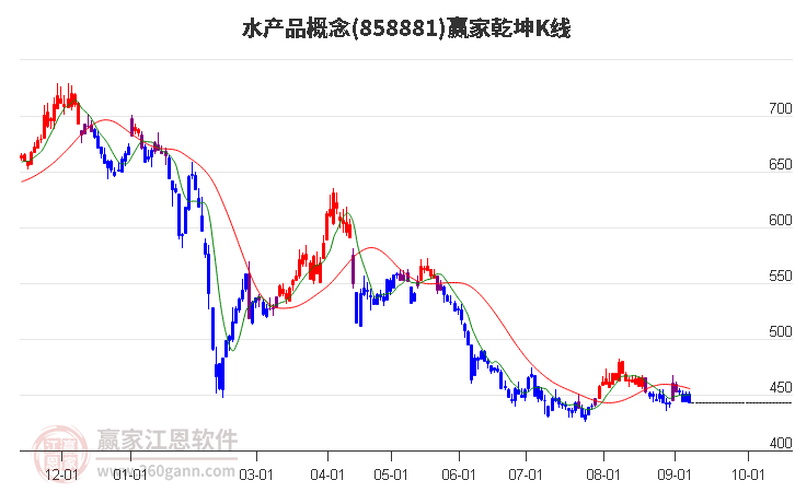 858881水产品赢家乾坤K线工具