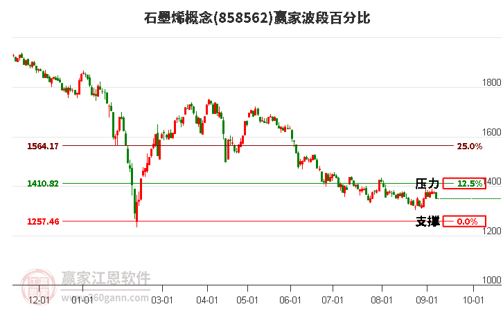 石墨烯概念赢家波段百分比工具