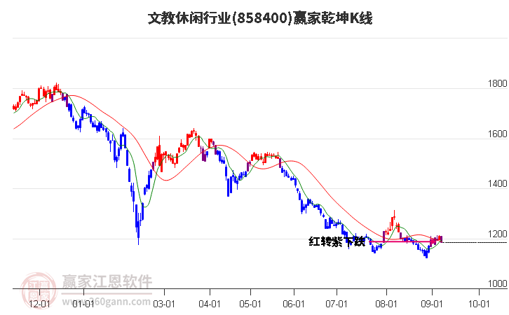 858400文教休闲赢家乾坤K线工具