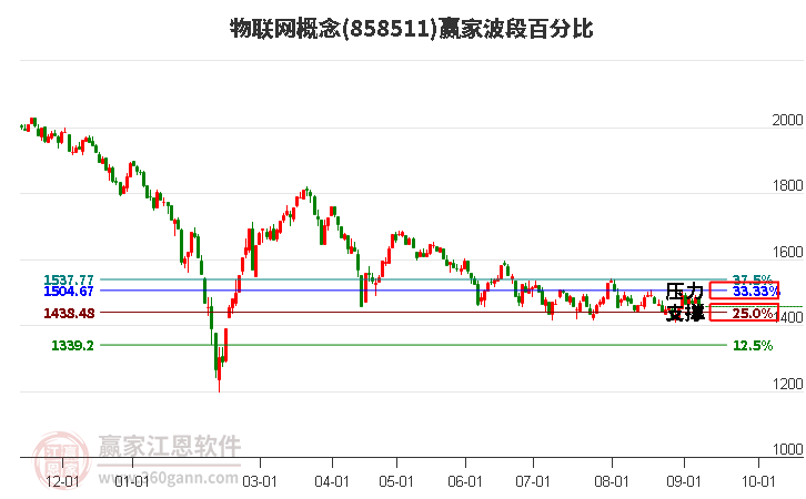 物联网概念赢家波段百分比工具