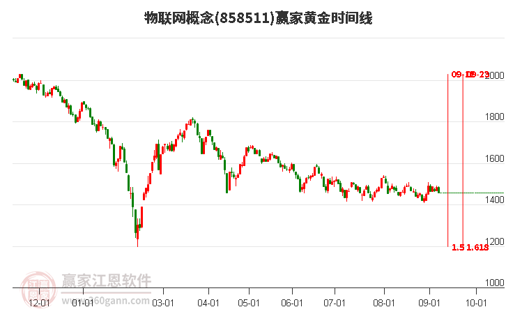 物联网概念赢家黄金时间周期线工具